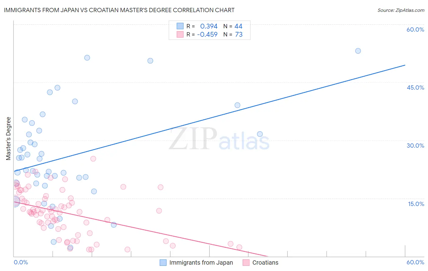 Immigrants from Japan vs Croatian Master's Degree