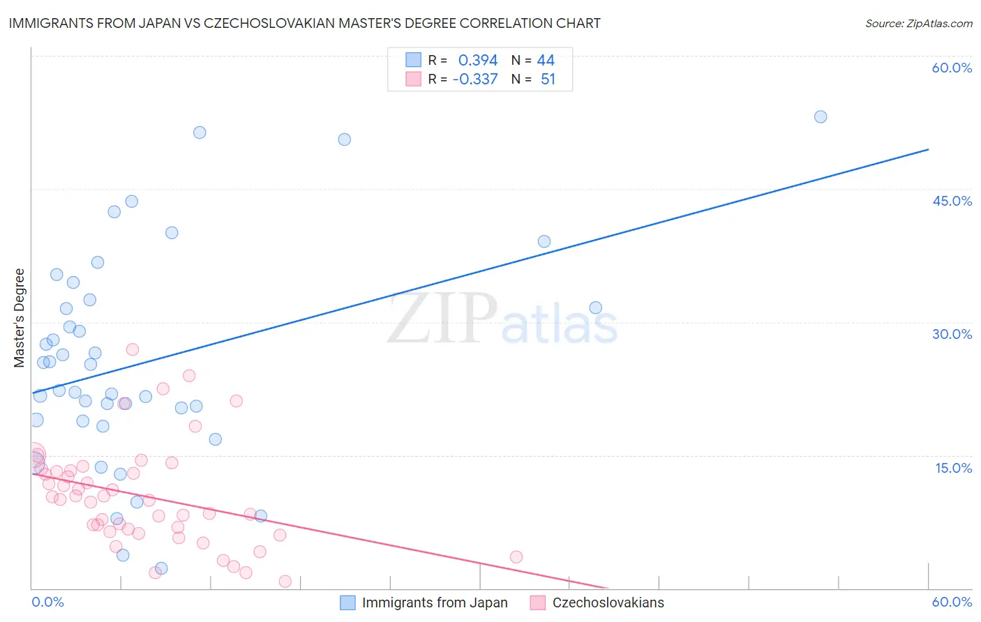 Immigrants from Japan vs Czechoslovakian Master's Degree
