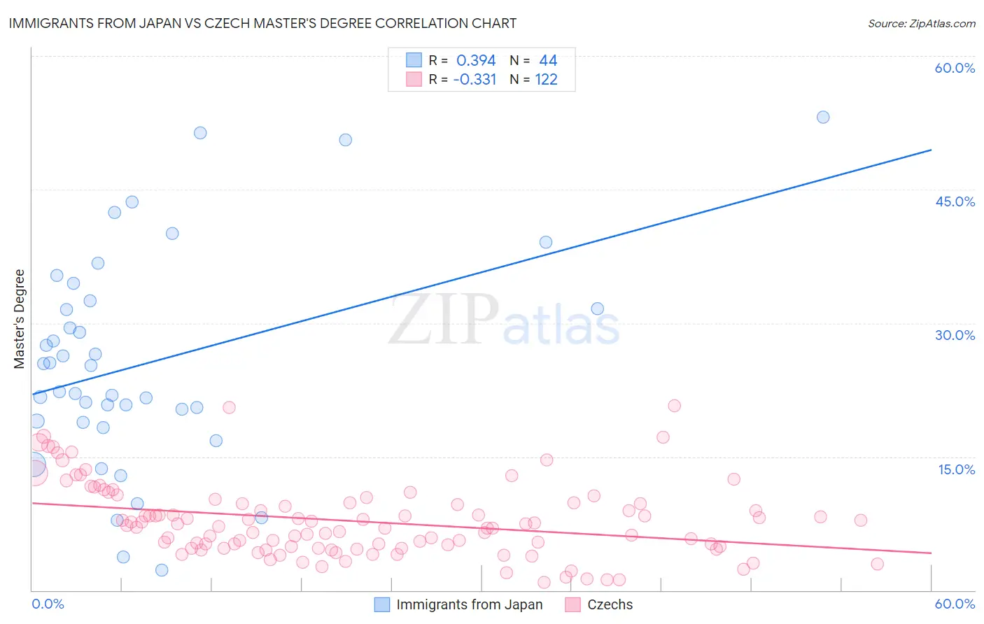 Immigrants from Japan vs Czech Master's Degree