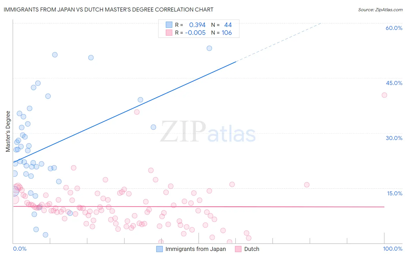 Immigrants from Japan vs Dutch Master's Degree