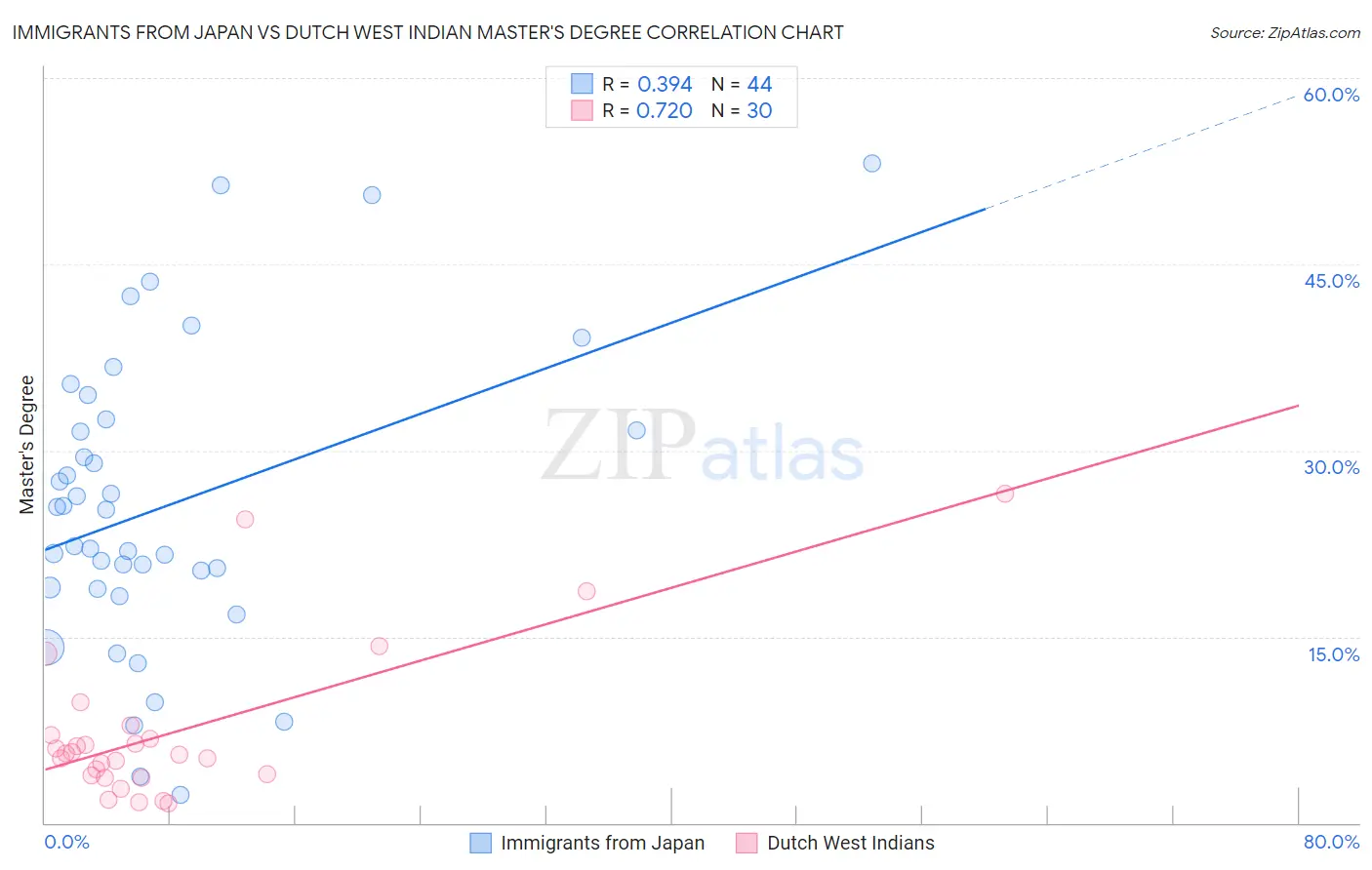 Immigrants from Japan vs Dutch West Indian Master's Degree