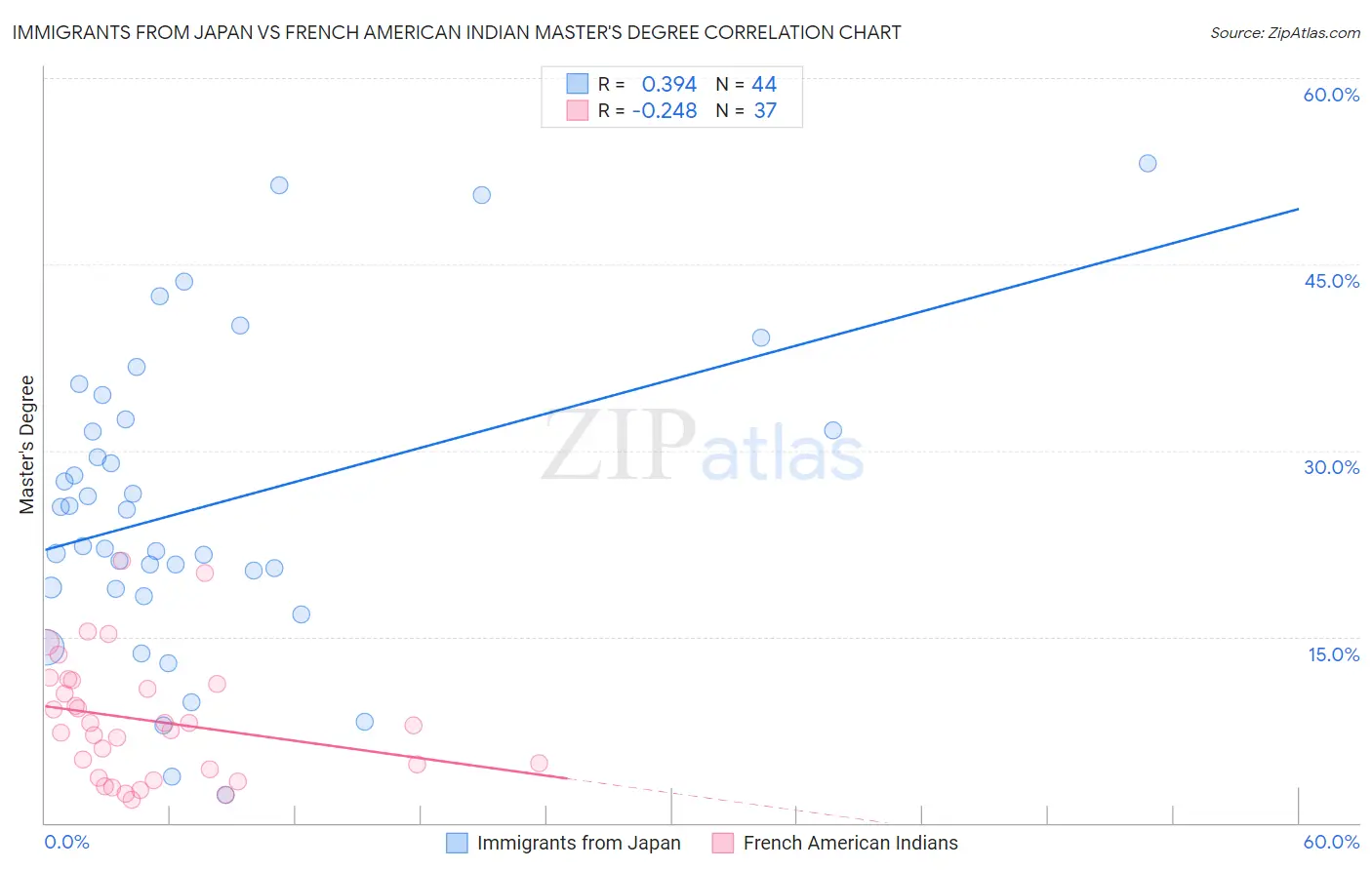 Immigrants from Japan vs French American Indian Master's Degree