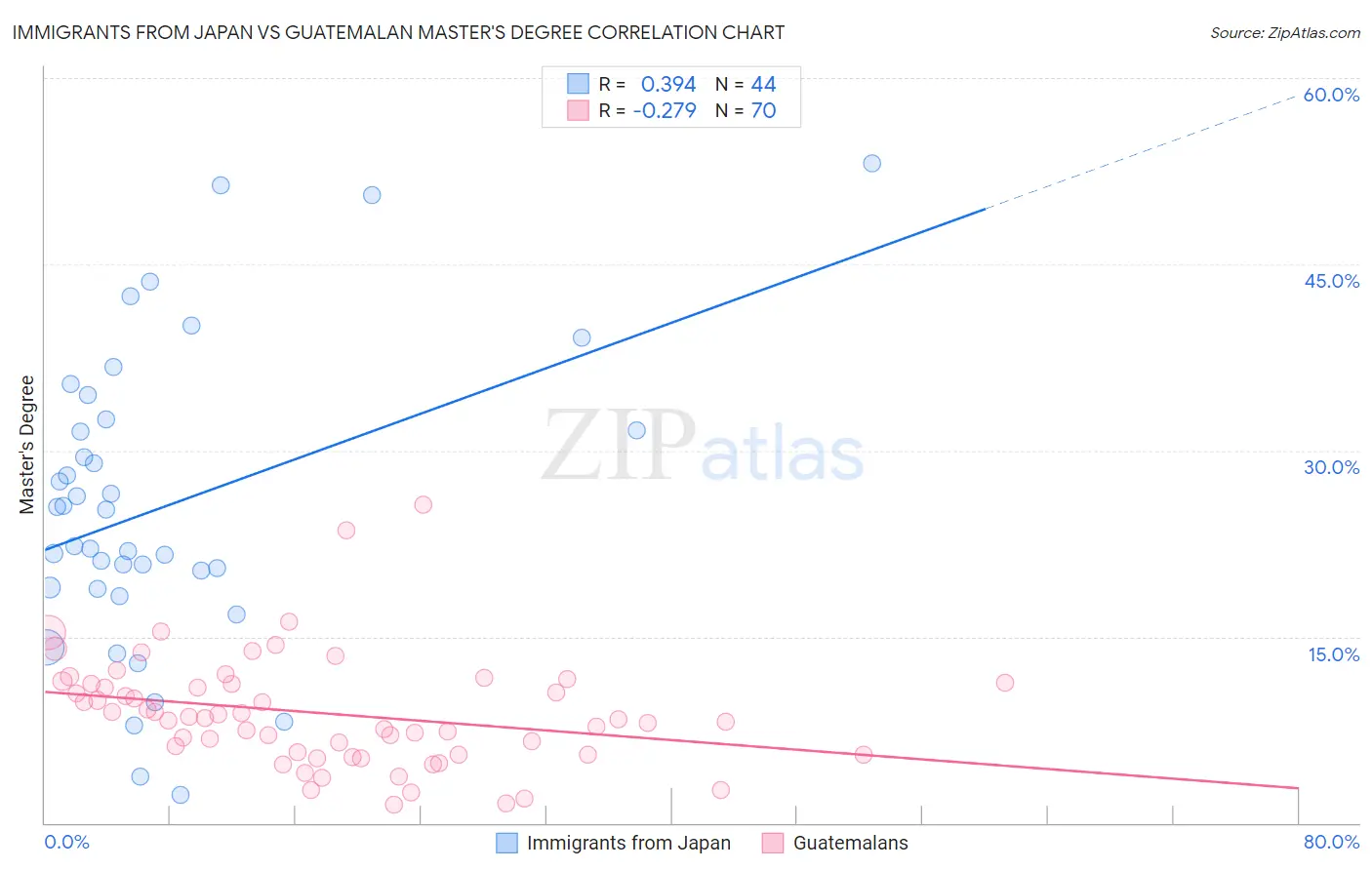 Immigrants from Japan vs Guatemalan Master's Degree