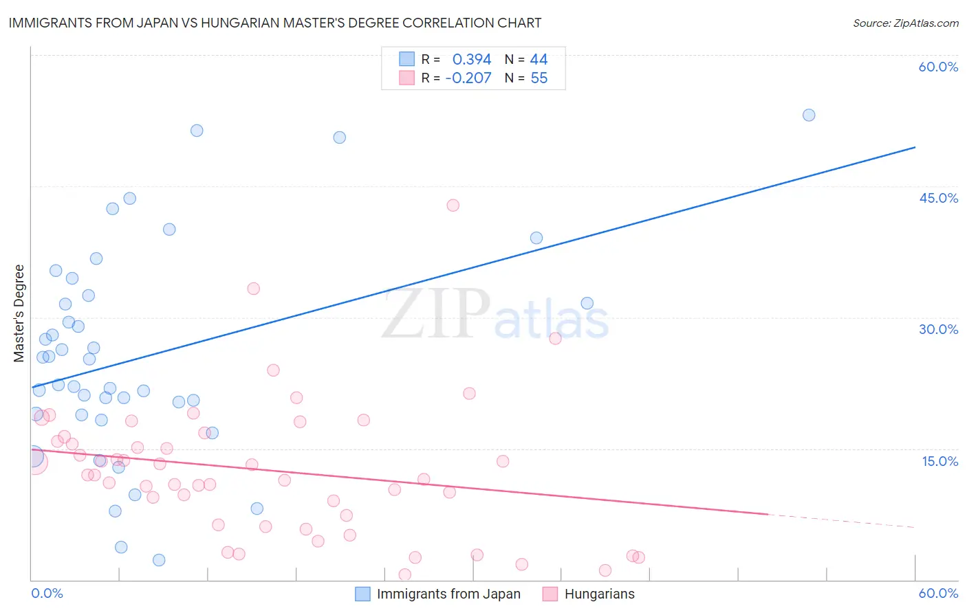 Immigrants from Japan vs Hungarian Master's Degree