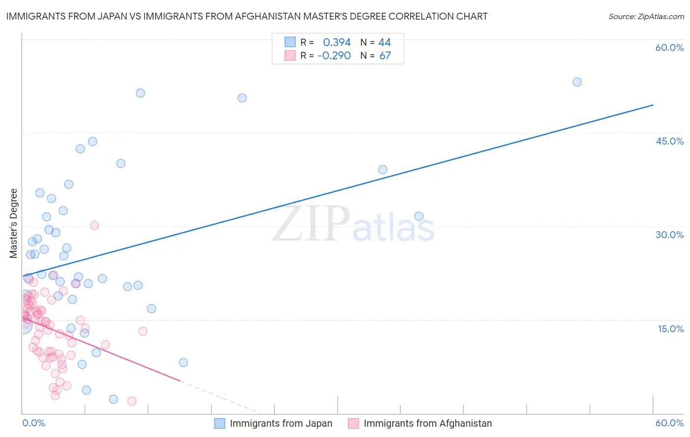 Immigrants from Japan vs Immigrants from Afghanistan Master's Degree