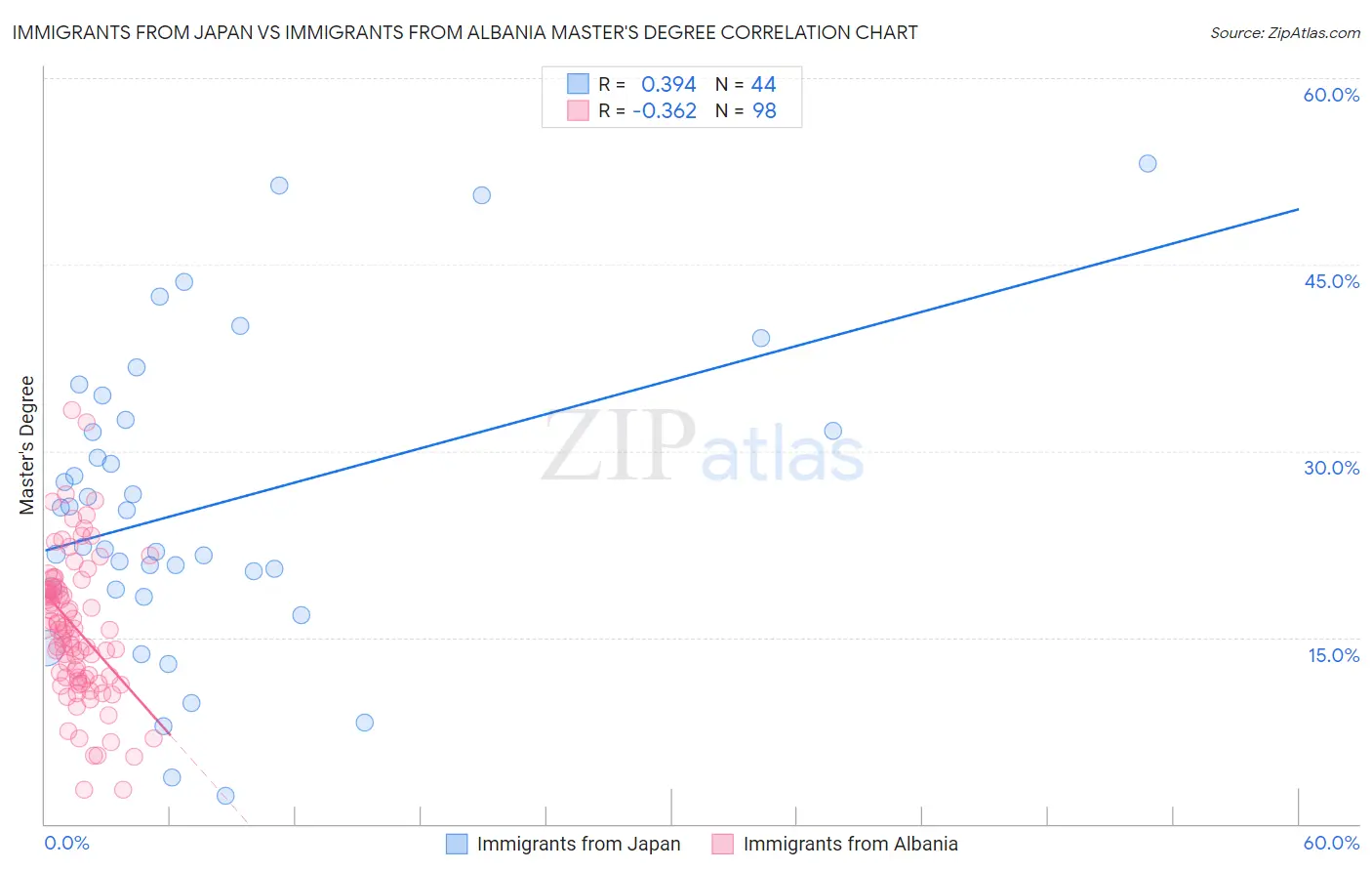 Immigrants from Japan vs Immigrants from Albania Master's Degree