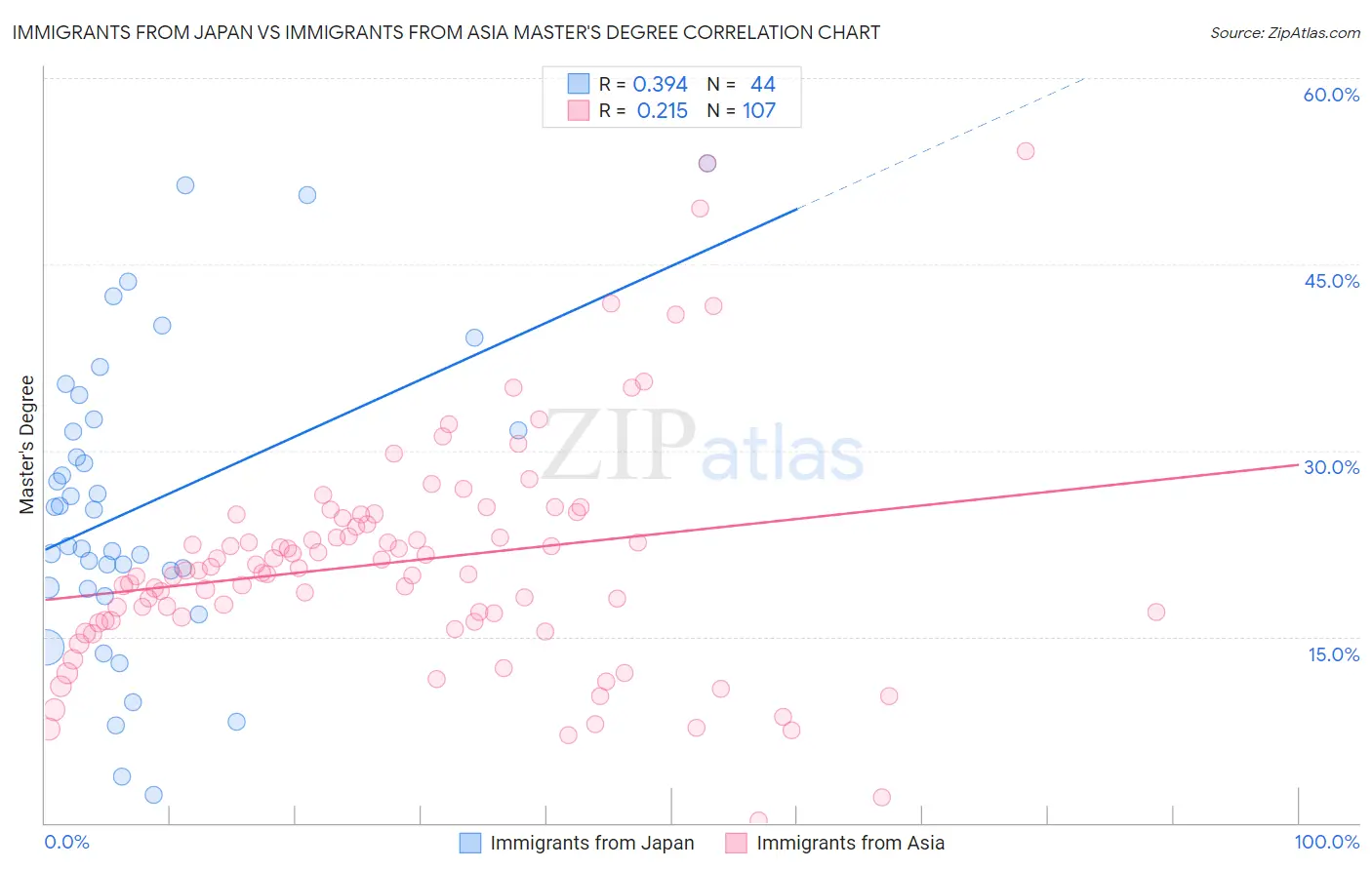 Immigrants from Japan vs Immigrants from Asia Master's Degree