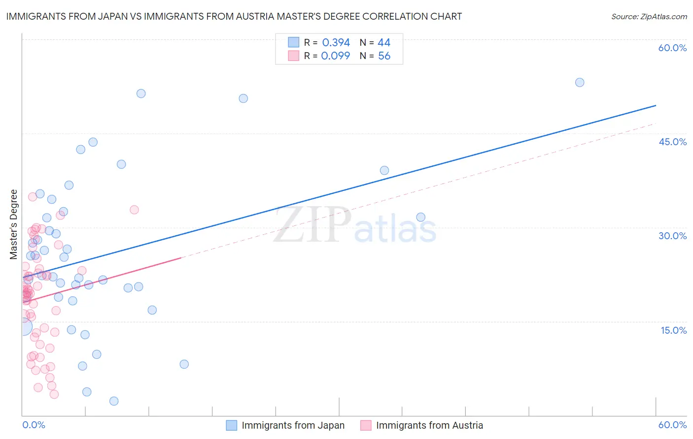 Immigrants from Japan vs Immigrants from Austria Master's Degree