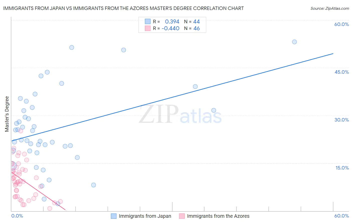 Immigrants from Japan vs Immigrants from the Azores Master's Degree