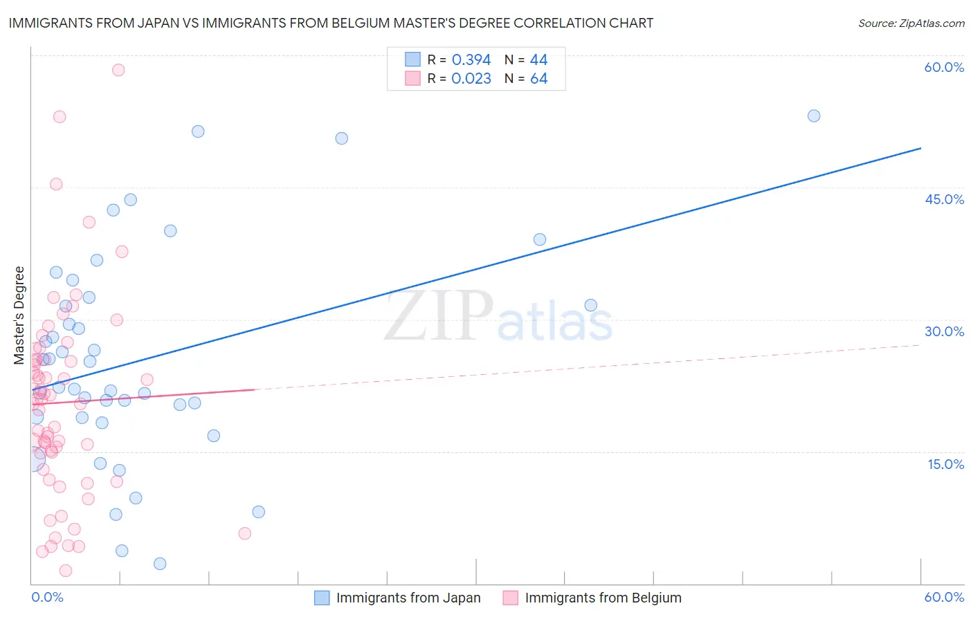 Immigrants from Japan vs Immigrants from Belgium Master's Degree
