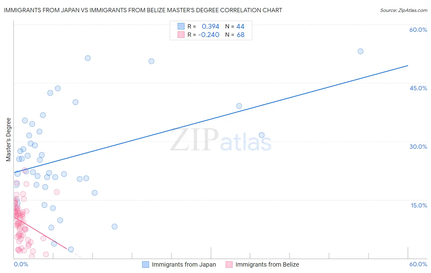 Immigrants from Japan vs Immigrants from Belize Master's Degree