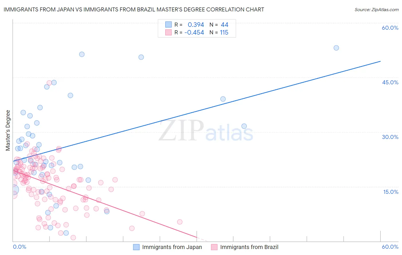 Immigrants from Japan vs Immigrants from Brazil Master's Degree