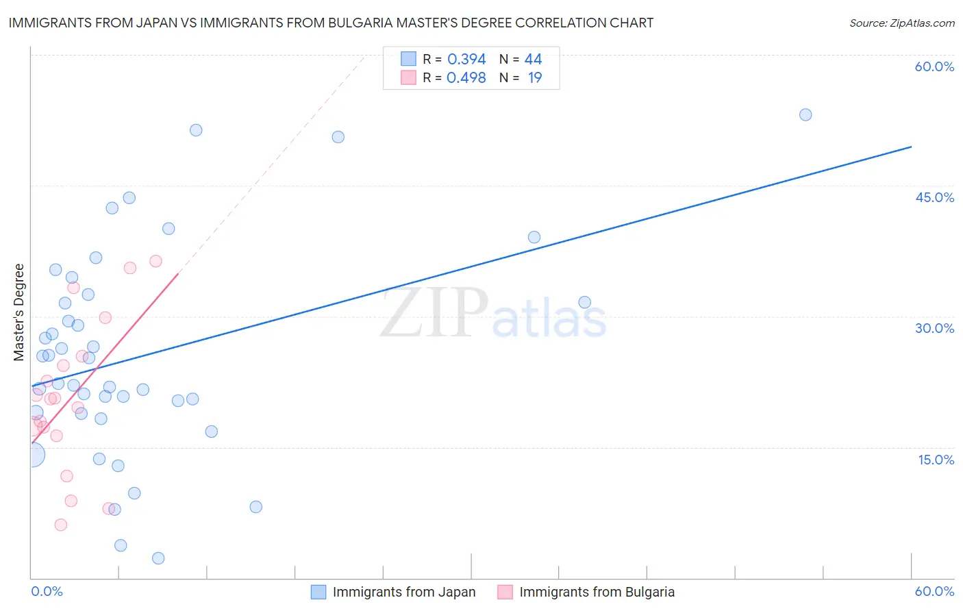 Immigrants from Japan vs Immigrants from Bulgaria Master's Degree