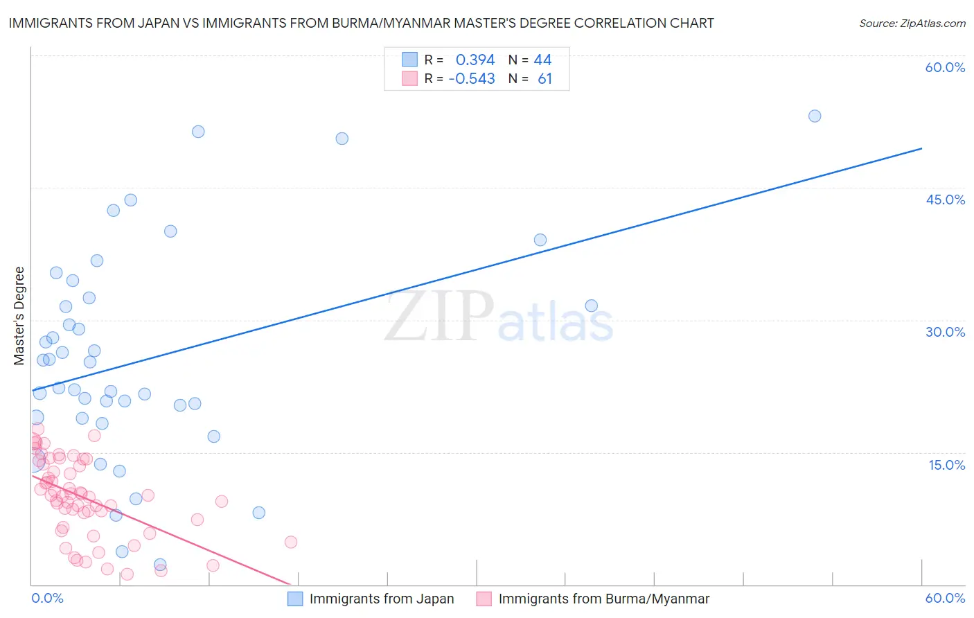 Immigrants from Japan vs Immigrants from Burma/Myanmar Master's Degree