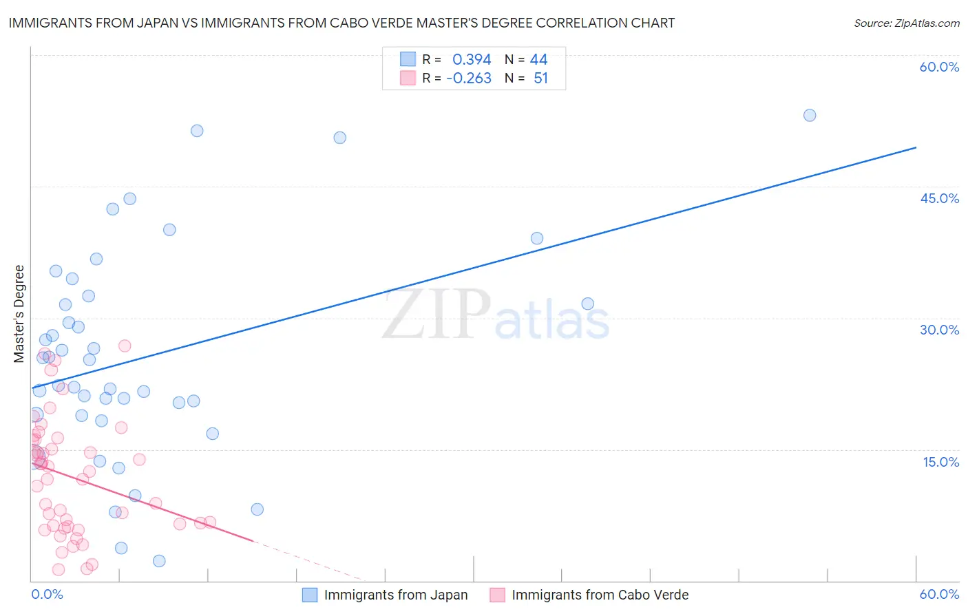 Immigrants from Japan vs Immigrants from Cabo Verde Master's Degree