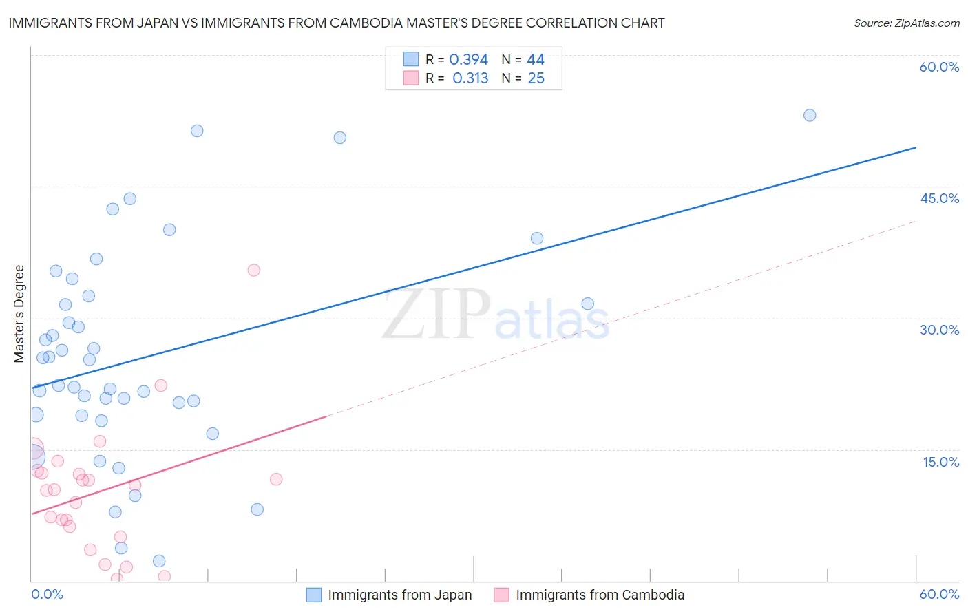 Immigrants from Japan vs Immigrants from Cambodia Master's Degree