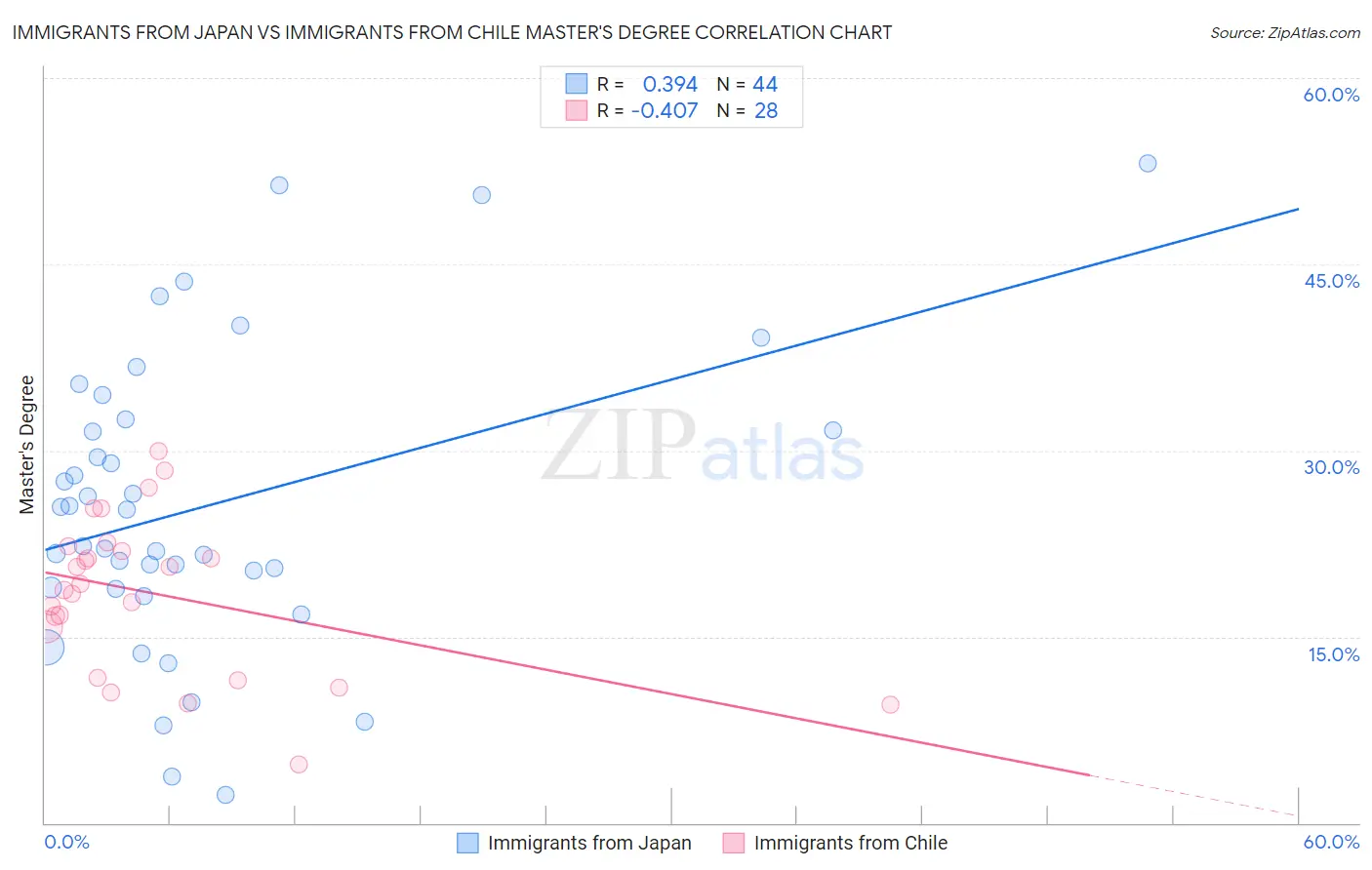 Immigrants from Japan vs Immigrants from Chile Master's Degree