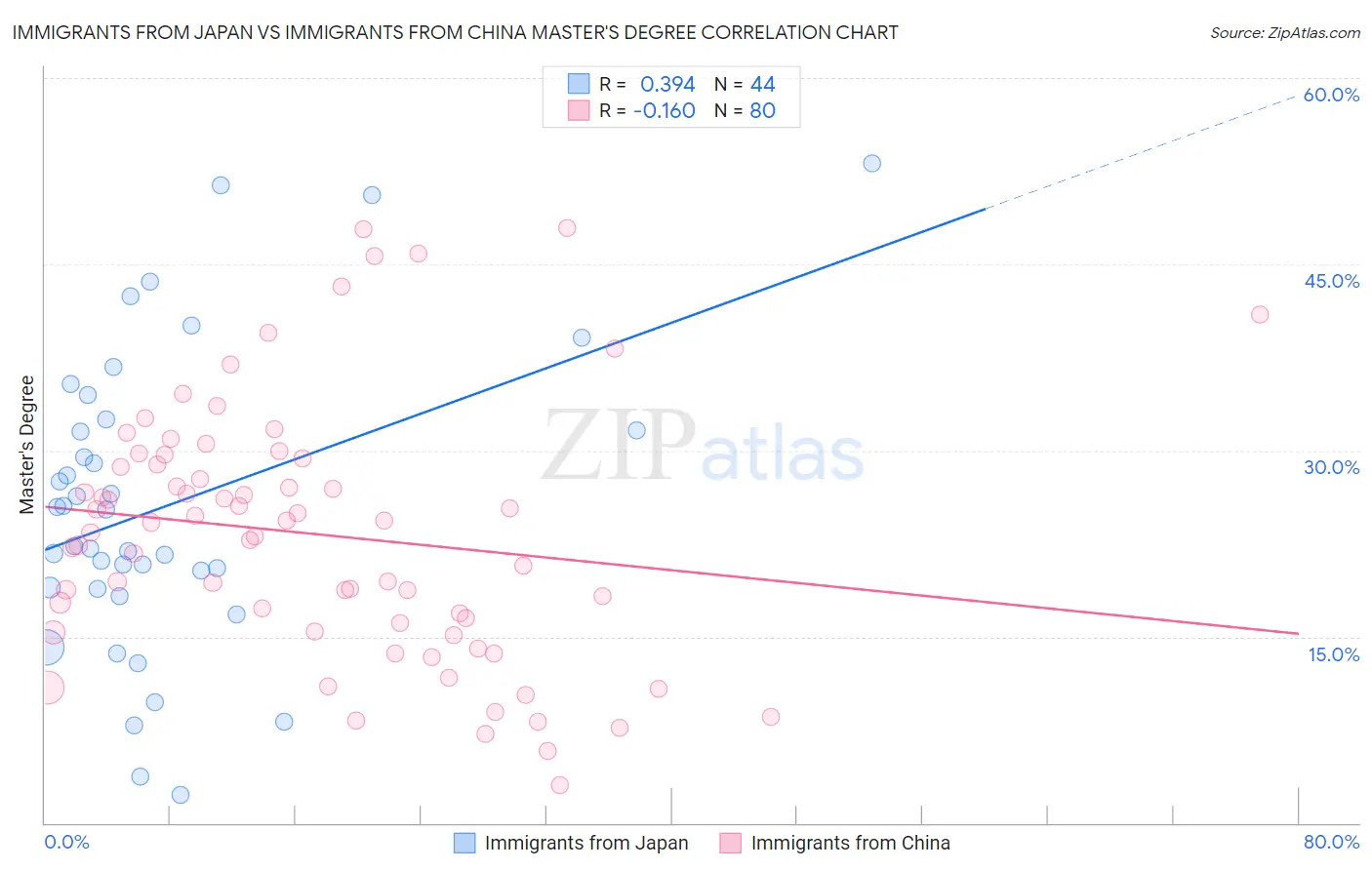 Immigrants from Japan vs Immigrants from China Master's Degree