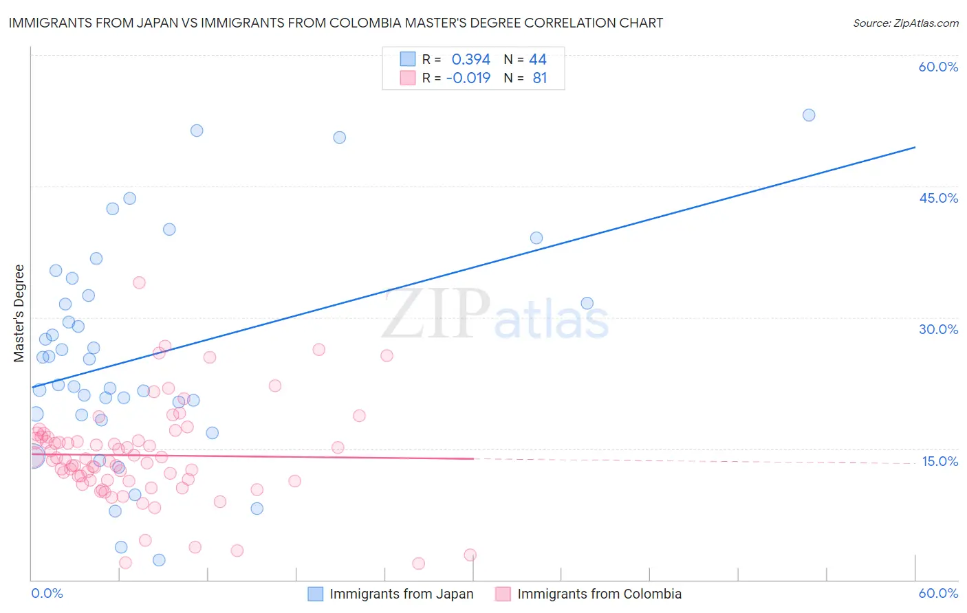 Immigrants from Japan vs Immigrants from Colombia Master's Degree