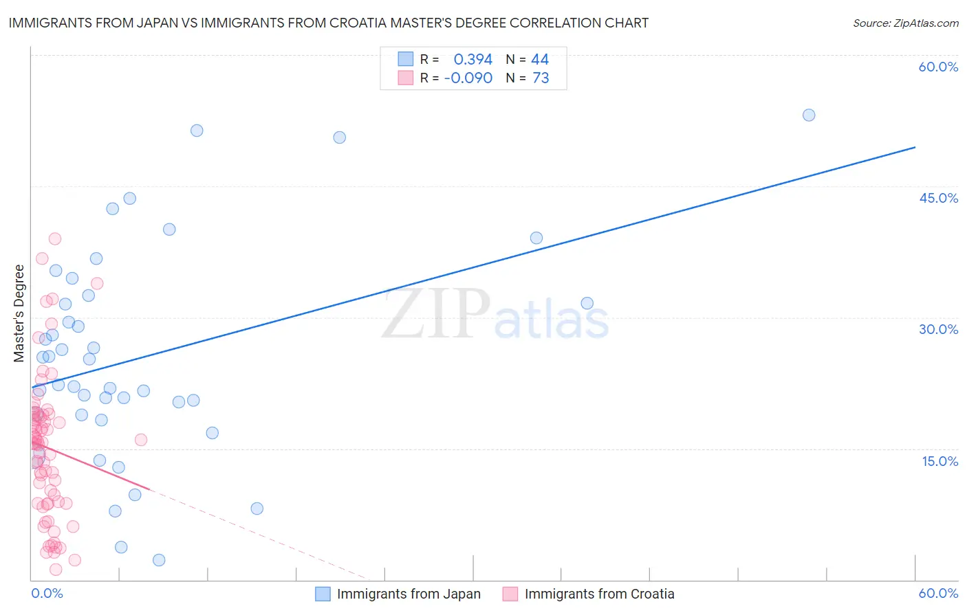 Immigrants from Japan vs Immigrants from Croatia Master's Degree