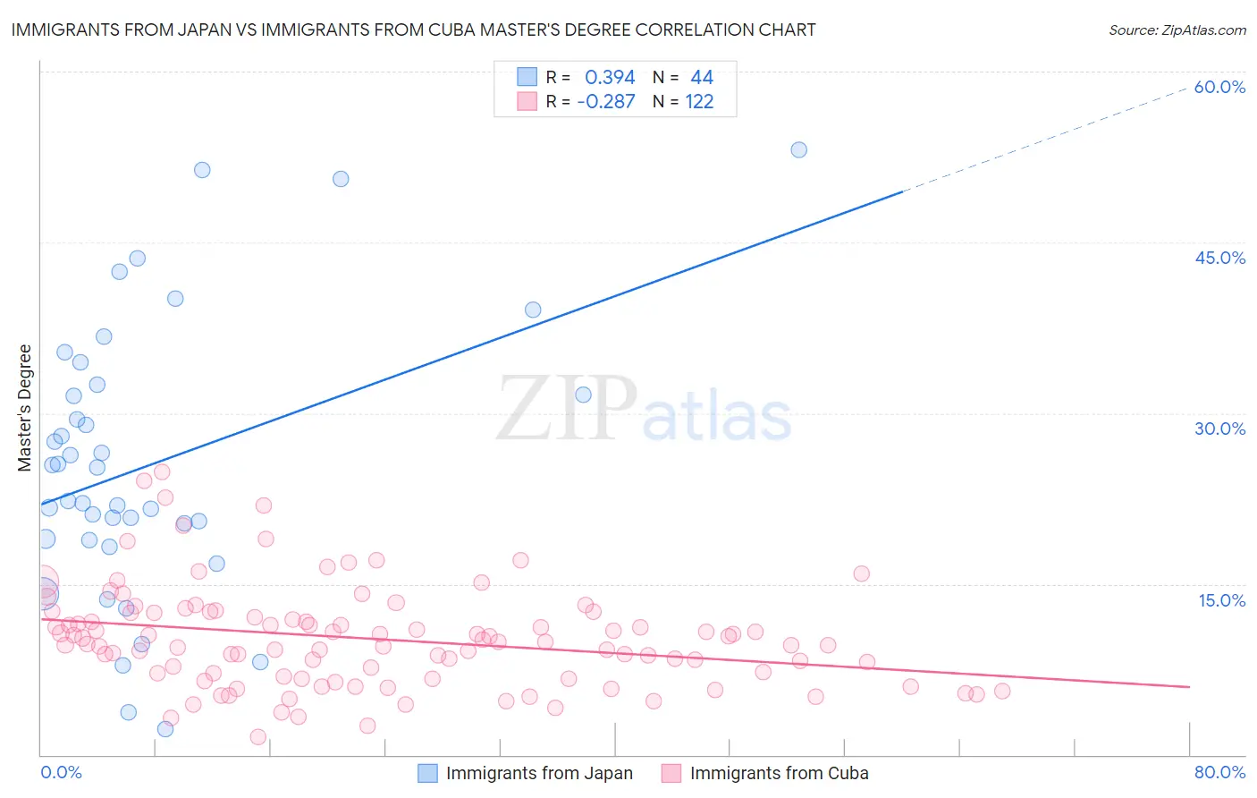Immigrants from Japan vs Immigrants from Cuba Master's Degree