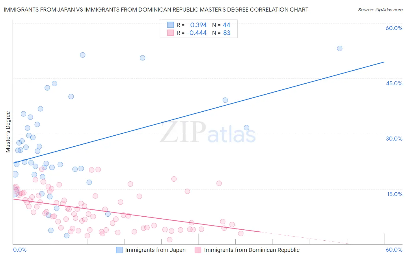 Immigrants from Japan vs Immigrants from Dominican Republic Master's Degree