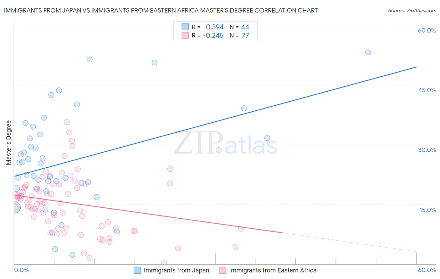 Immigrants from Japan vs Immigrants from Eastern Africa Master's Degree