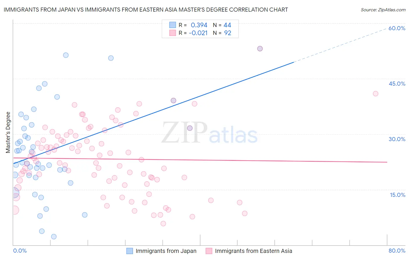 Immigrants from Japan vs Immigrants from Eastern Asia Master's Degree