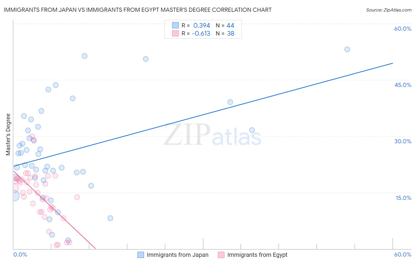 Immigrants from Japan vs Immigrants from Egypt Master's Degree