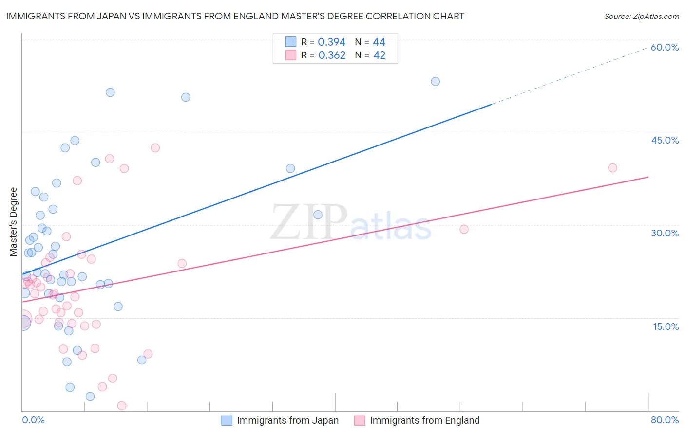 Immigrants from Japan vs Immigrants from England Master's Degree