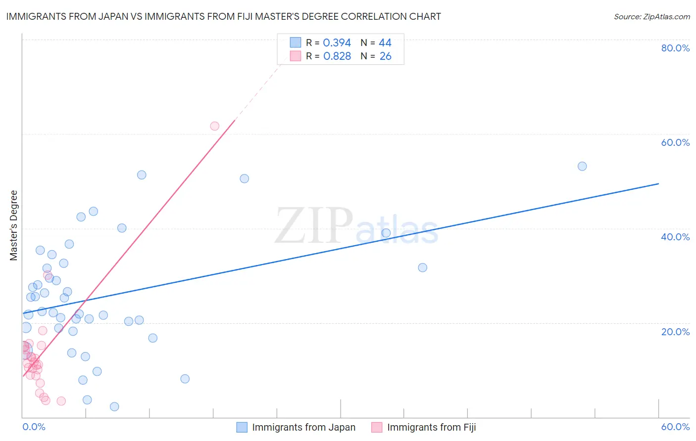 Immigrants from Japan vs Immigrants from Fiji Master's Degree