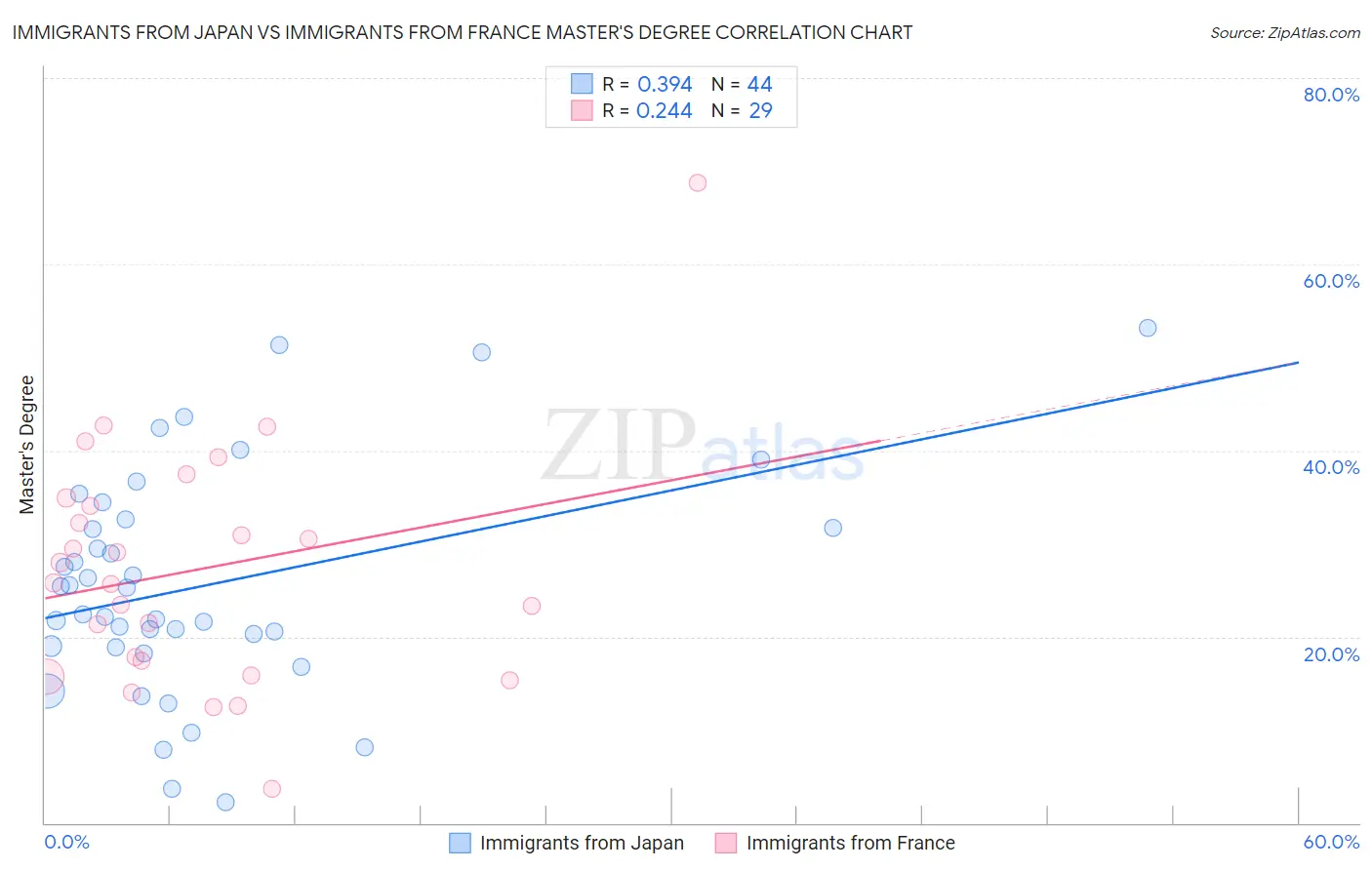 Immigrants from Japan vs Immigrants from France Master's Degree