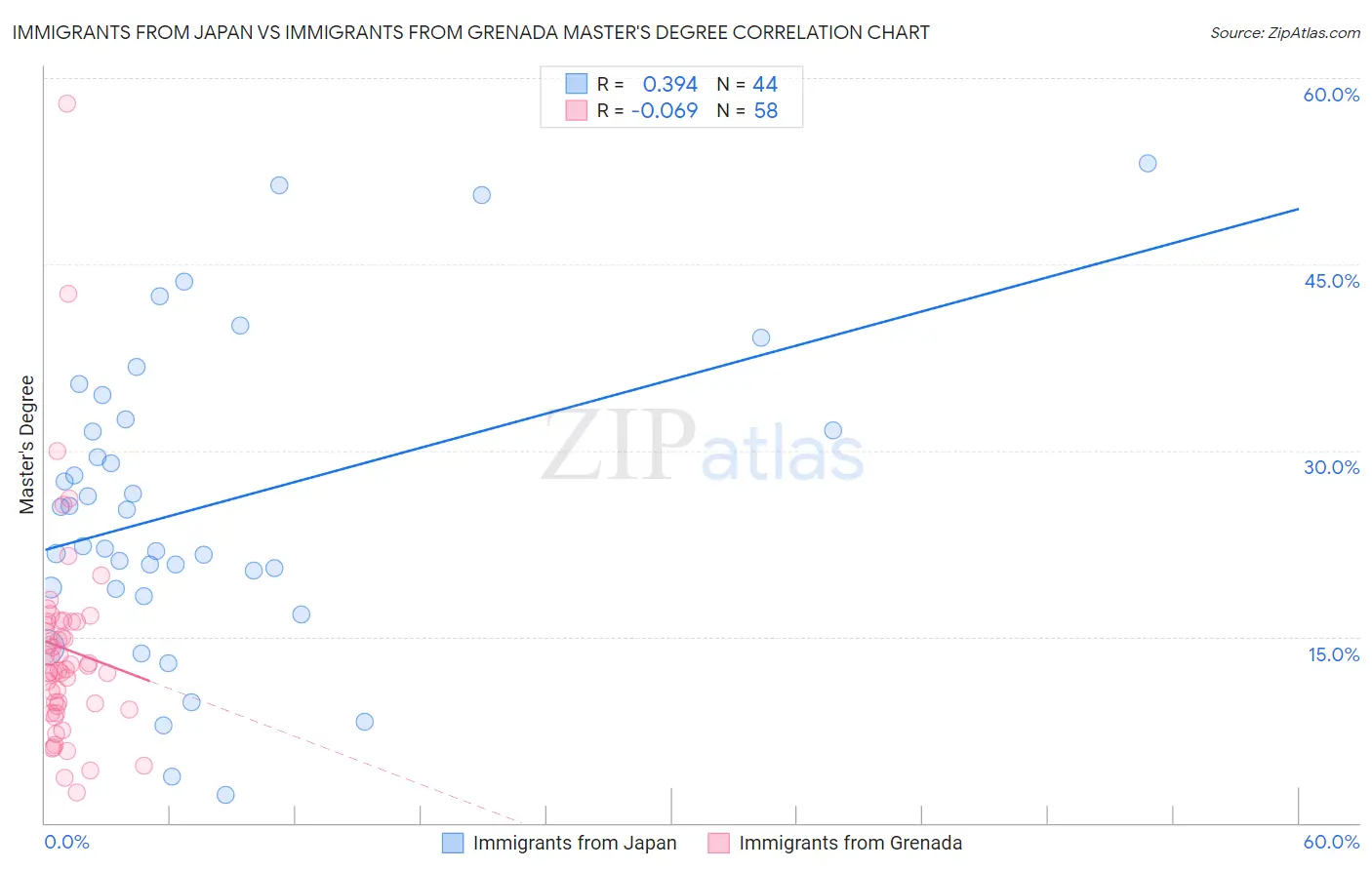 Immigrants from Japan vs Immigrants from Grenada Master's Degree