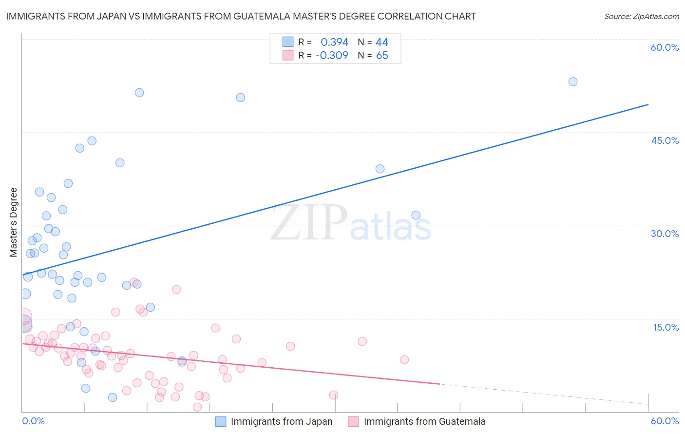 Immigrants from Japan vs Immigrants from Guatemala Master's Degree