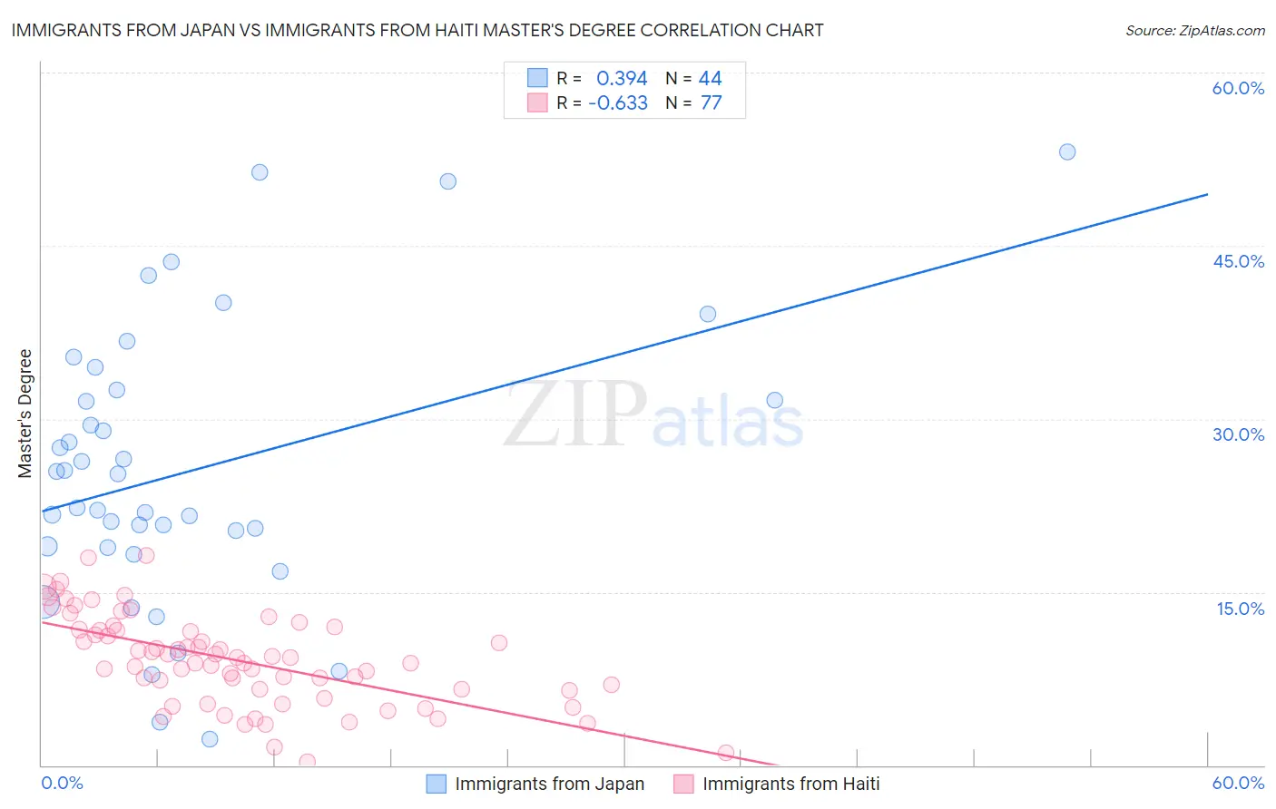 Immigrants from Japan vs Immigrants from Haiti Master's Degree