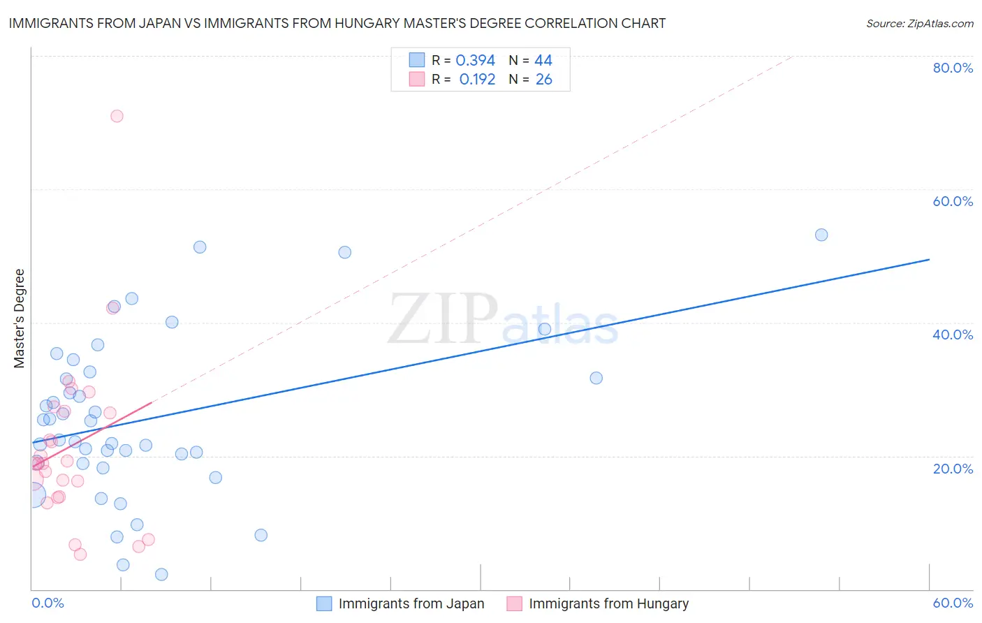 Immigrants from Japan vs Immigrants from Hungary Master's Degree