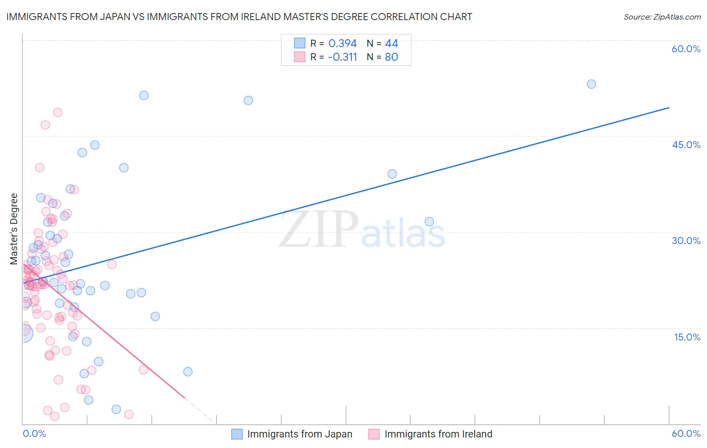 Immigrants from Japan vs Immigrants from Ireland Master's Degree