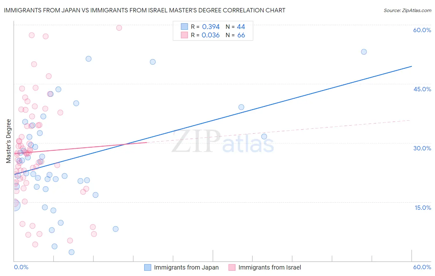 Immigrants from Japan vs Immigrants from Israel Master's Degree
