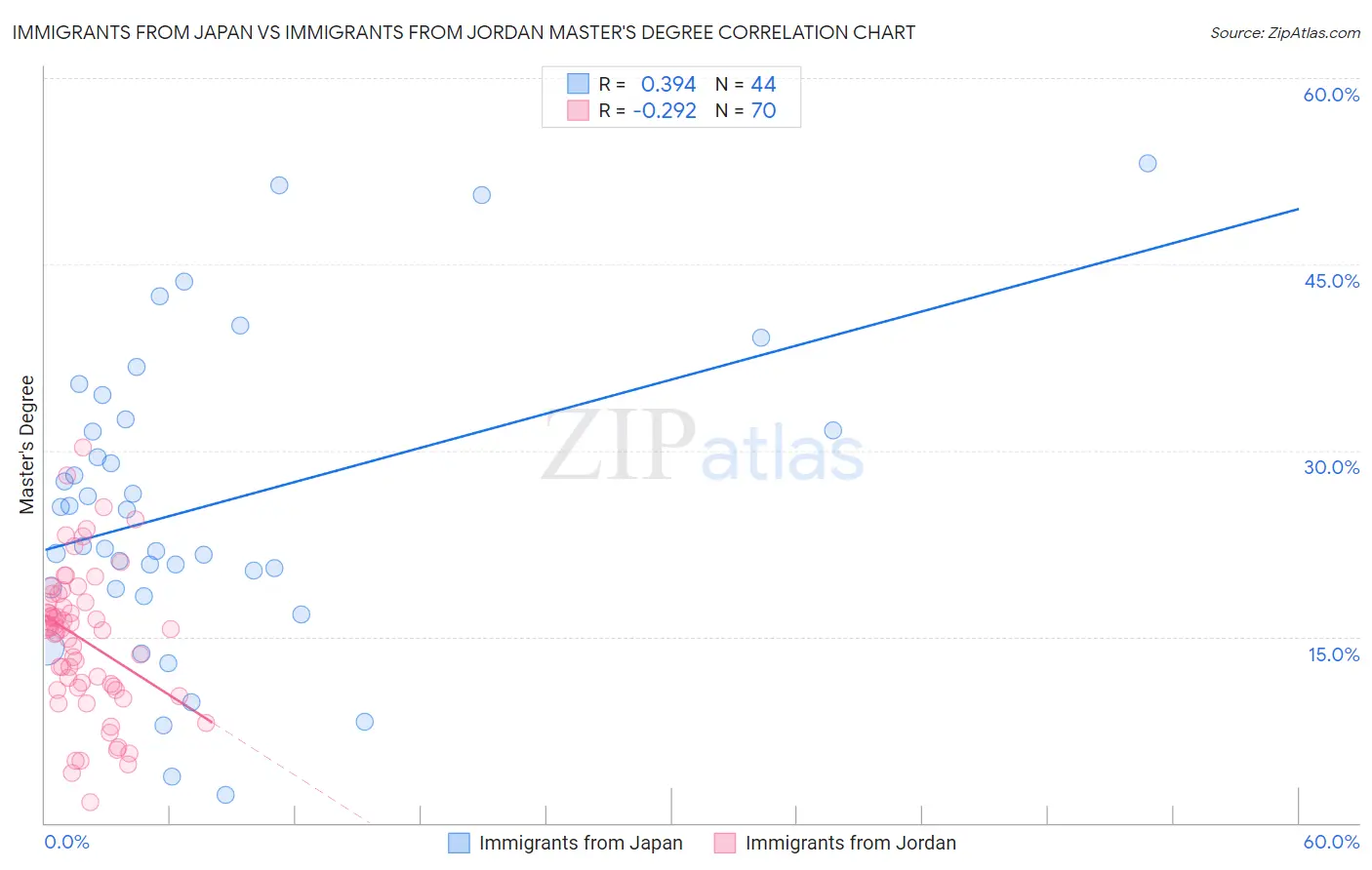 Immigrants from Japan vs Immigrants from Jordan Master's Degree