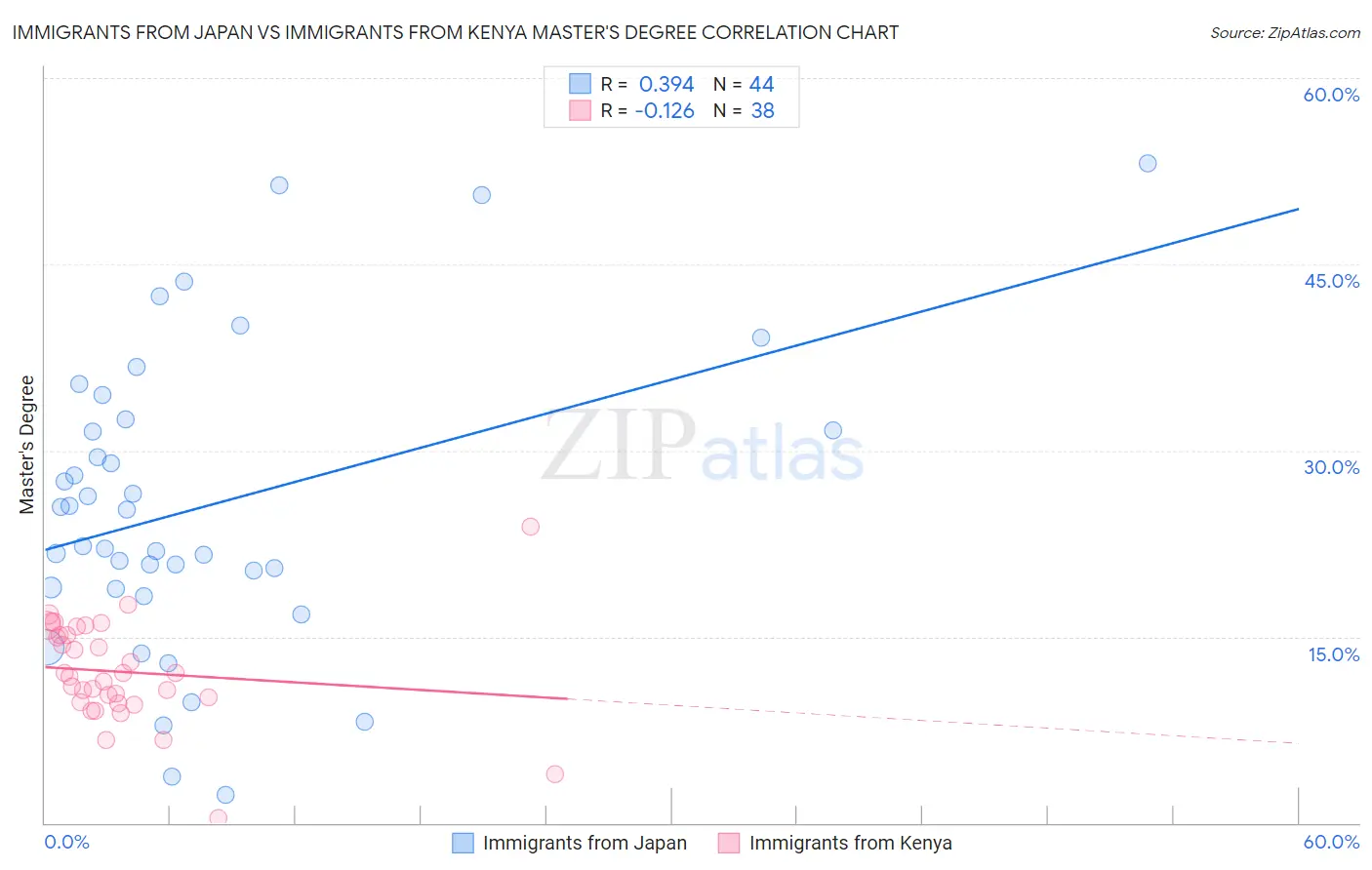 Immigrants from Japan vs Immigrants from Kenya Master's Degree