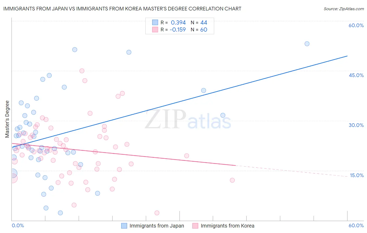 Immigrants from Japan vs Immigrants from Korea Master's Degree