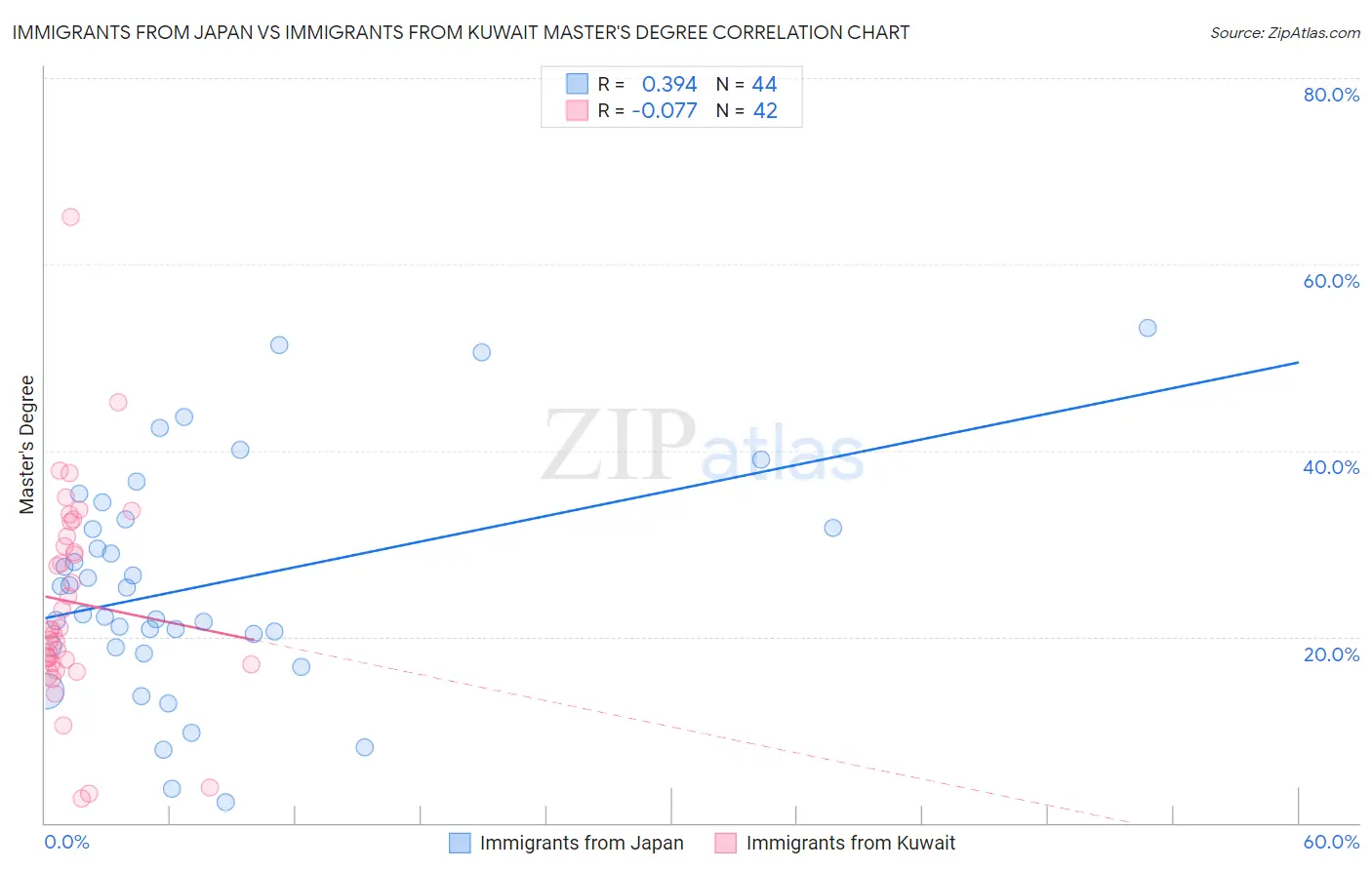 Immigrants from Japan vs Immigrants from Kuwait Master's Degree