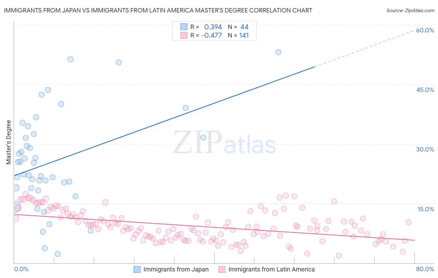 Immigrants from Japan vs Immigrants from Latin America Master's Degree