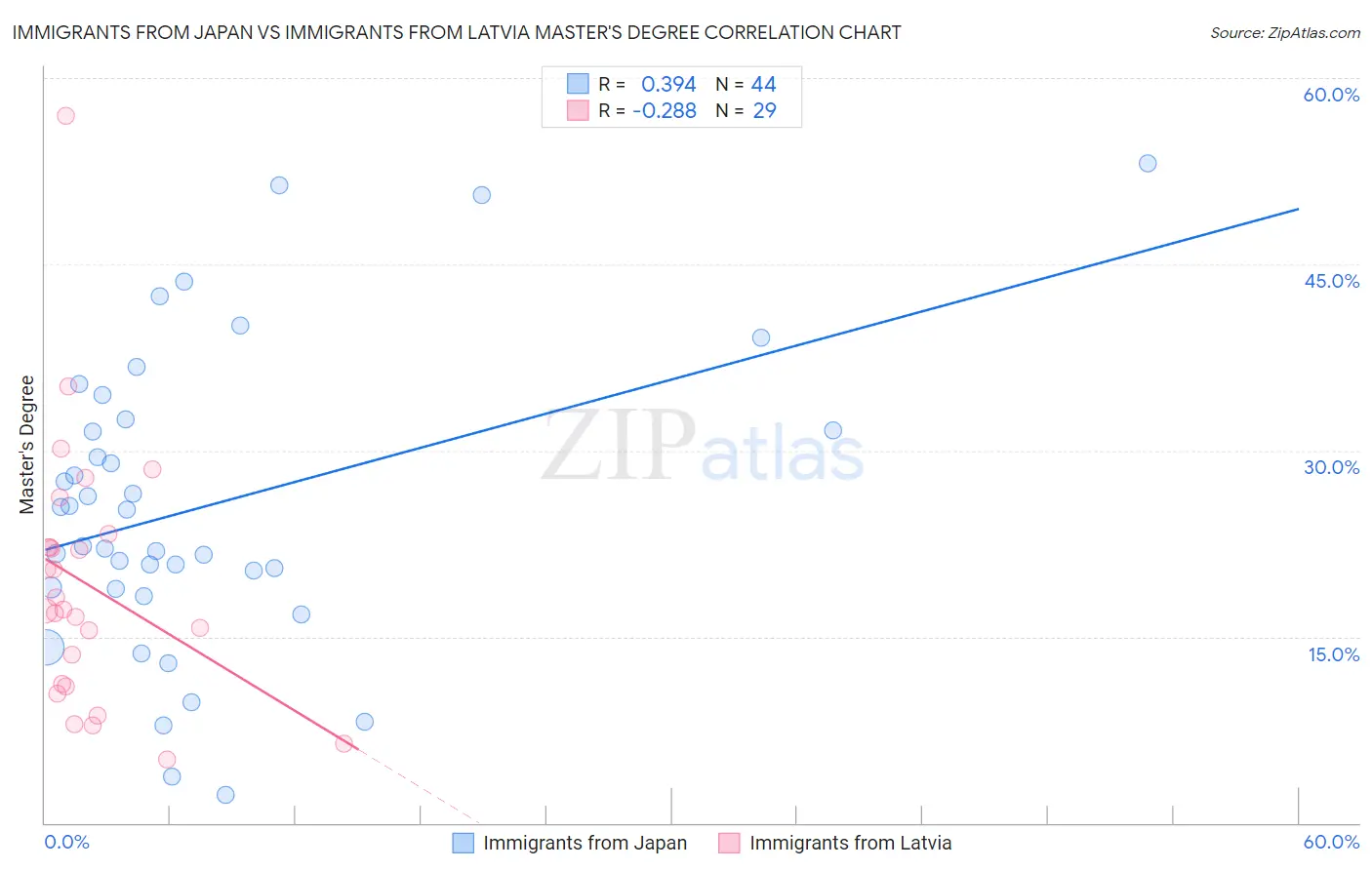 Immigrants from Japan vs Immigrants from Latvia Master's Degree