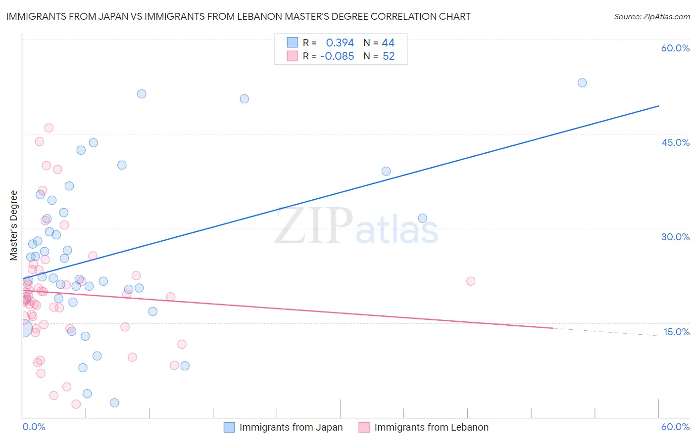 Immigrants from Japan vs Immigrants from Lebanon Master's Degree