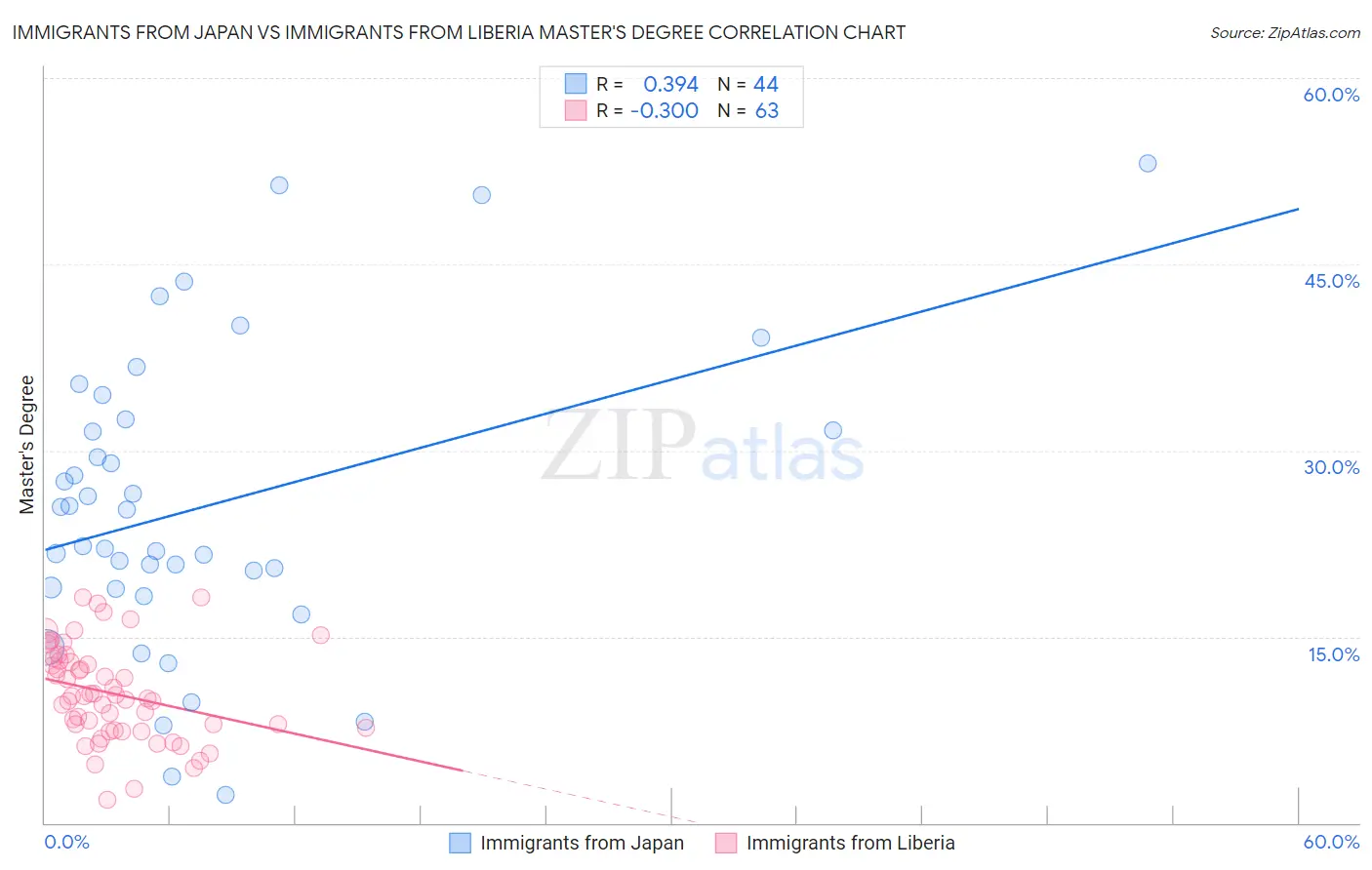 Immigrants from Japan vs Immigrants from Liberia Master's Degree