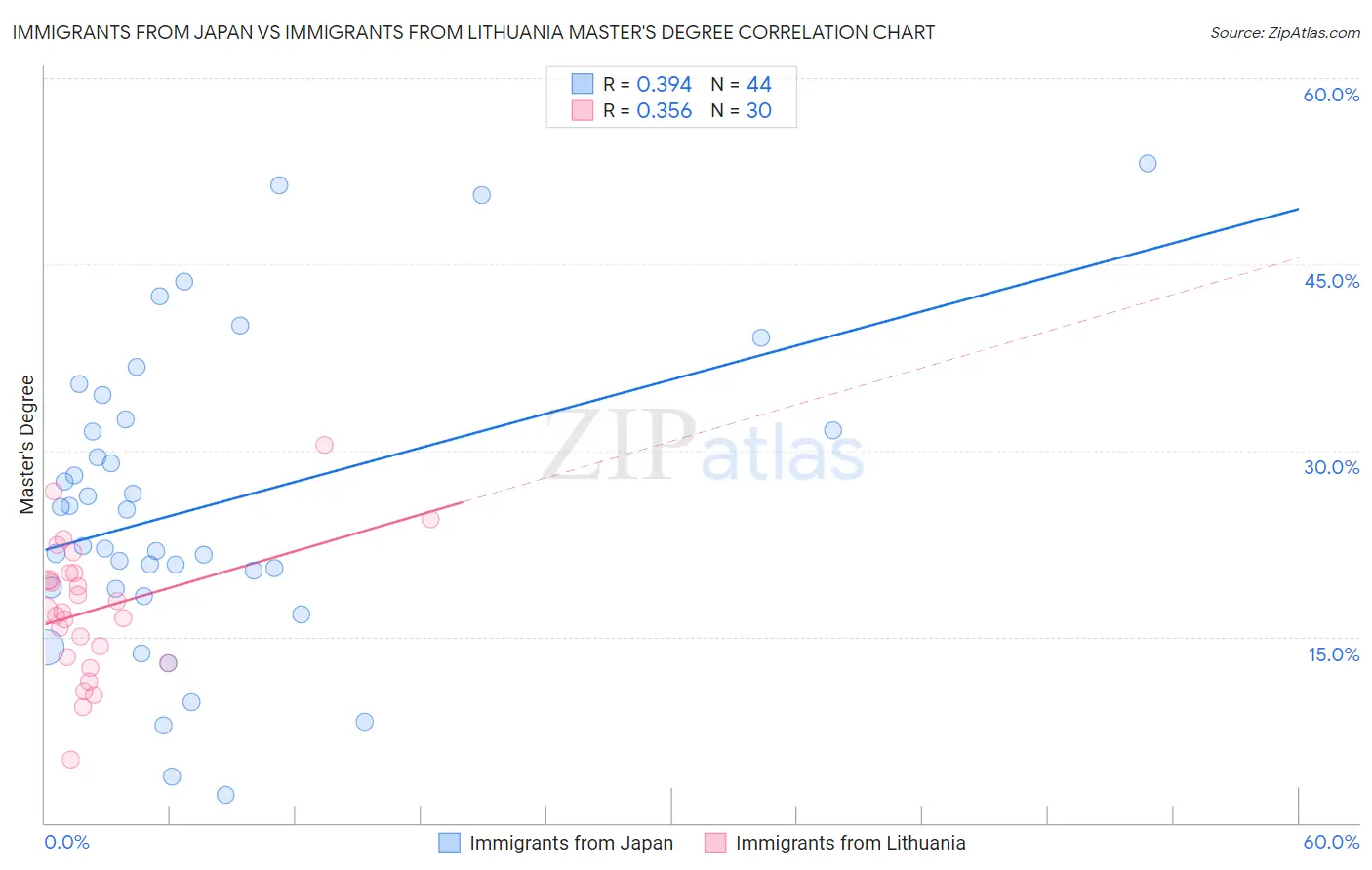 Immigrants from Japan vs Immigrants from Lithuania Master's Degree
