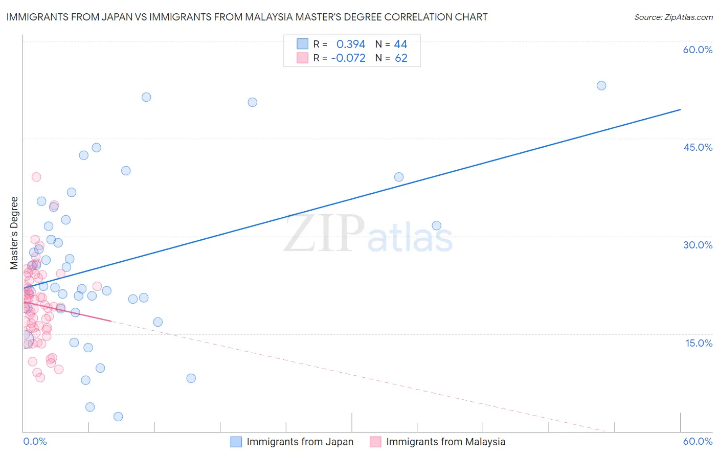 Immigrants from Japan vs Immigrants from Malaysia Master's Degree