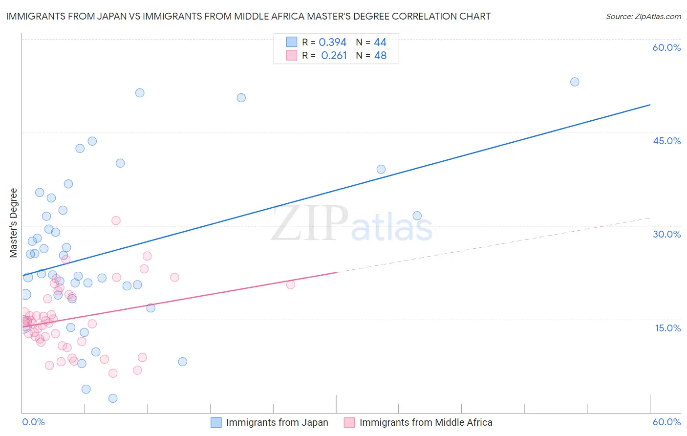 Immigrants from Japan vs Immigrants from Middle Africa Master's Degree