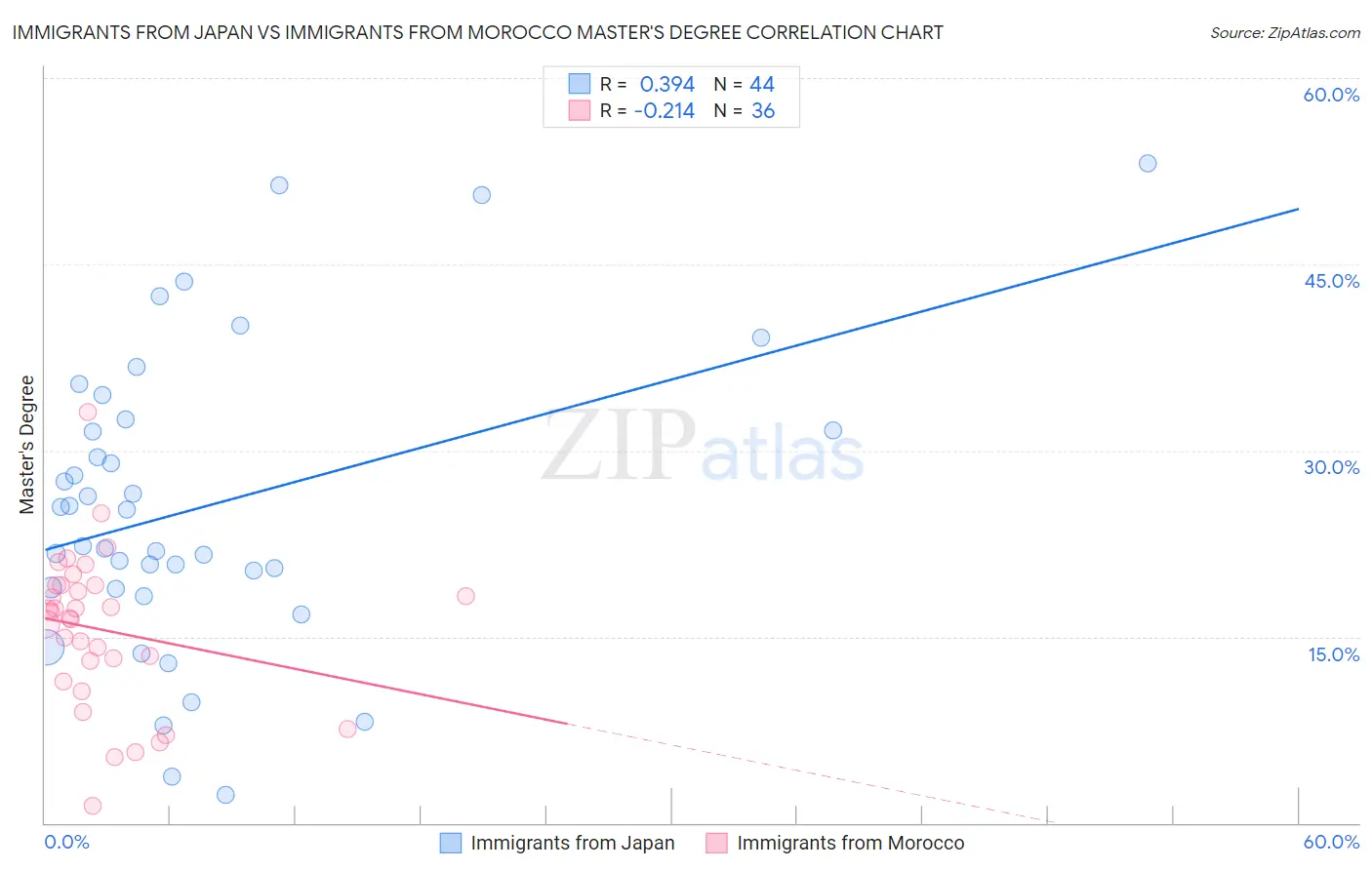 Immigrants from Japan vs Immigrants from Morocco Master's Degree